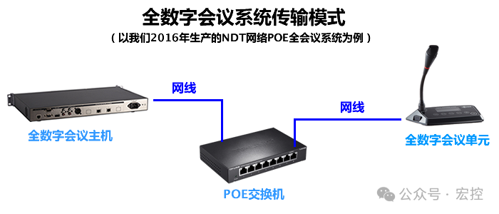 網(wǎng)絡(luò)POE數(shù)字會(huì)議系統(tǒng)和用網(wǎng)線(xiàn)、航空線(xiàn)的會(huì)議系統(tǒng)區(qū)別