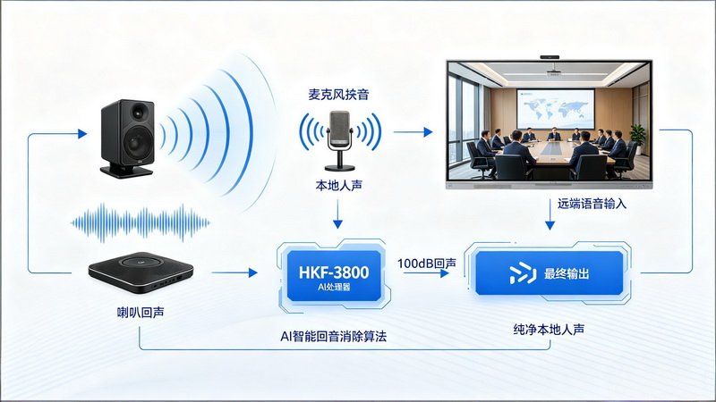 HKF-3800專業級回聲消除降噪處理器